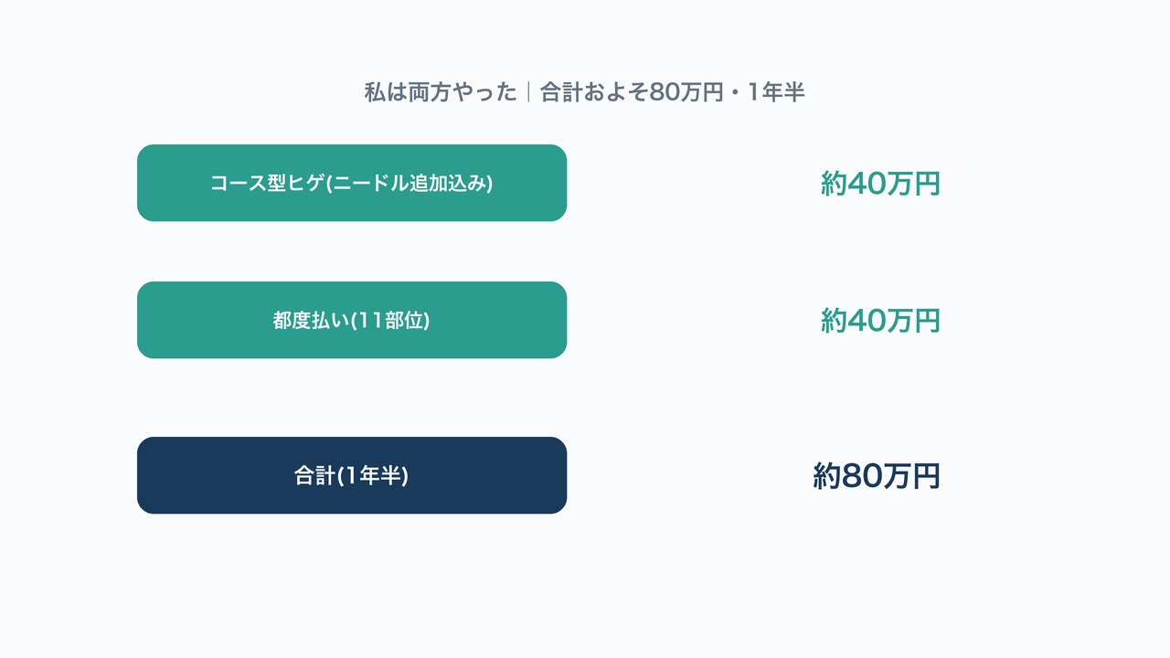 コース型ヒゲ脱毛約40万円と都度払い約40万円で合計およそ80万円になった内訳を示した図解