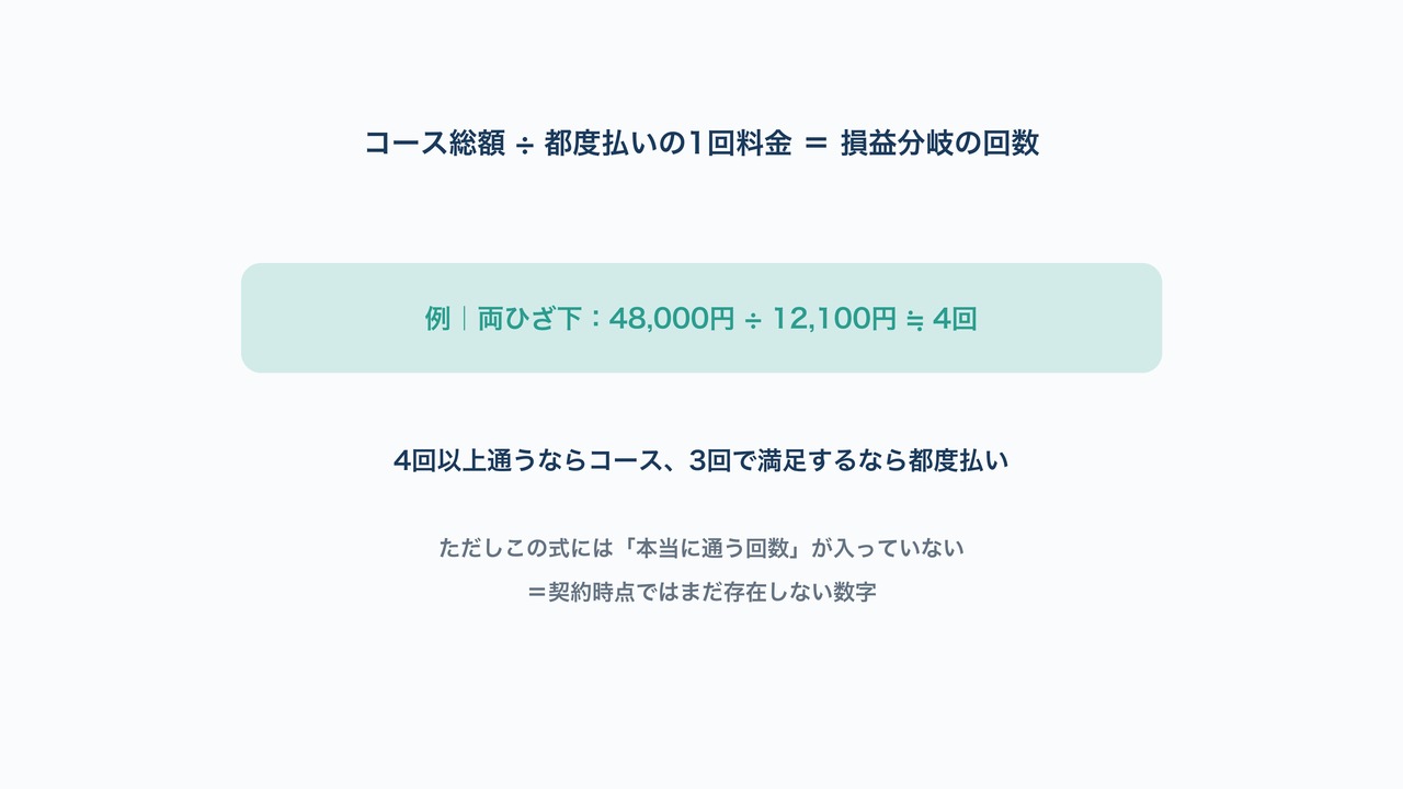 コース総額を都度払い1回料金で割って医療脱毛の損益分岐回数を求める計算式の図解