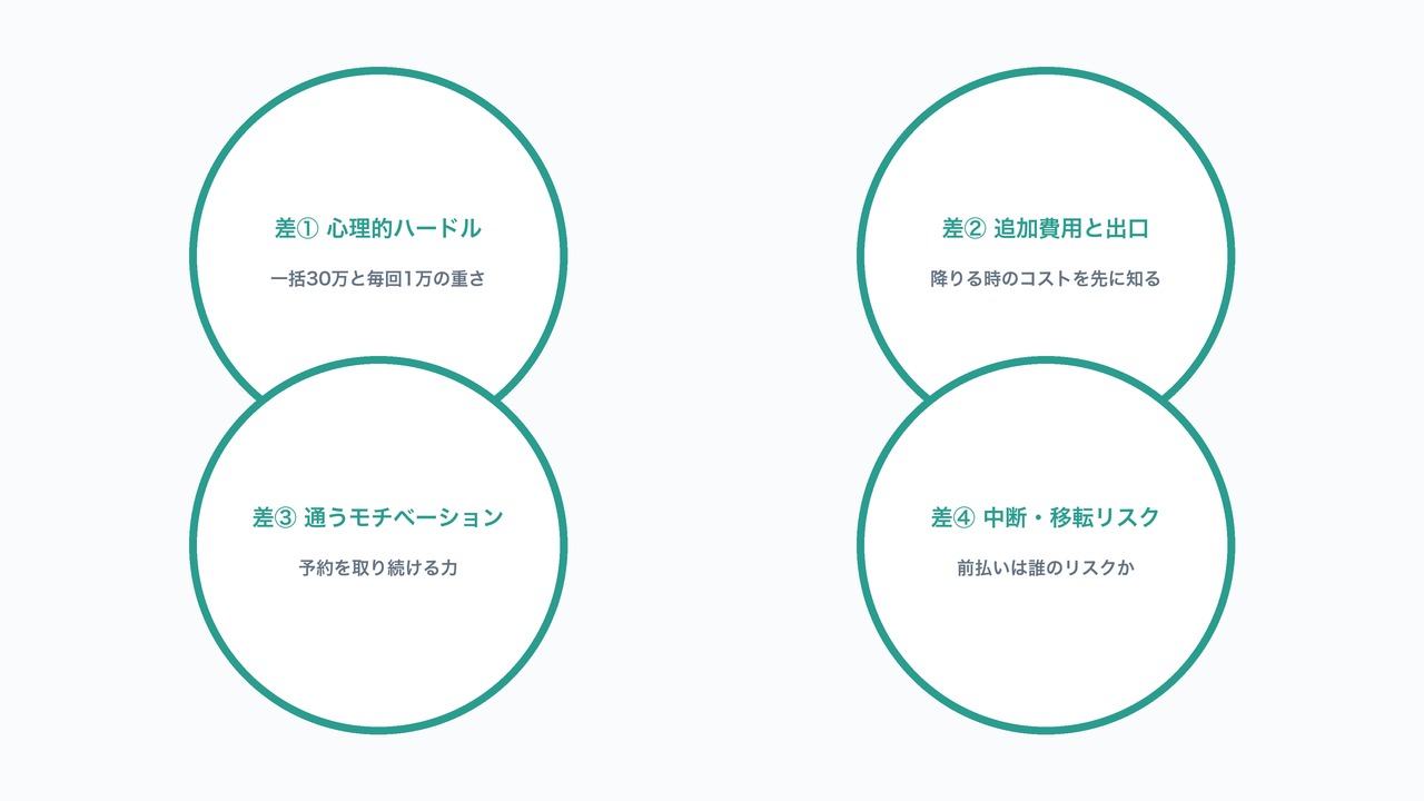医療脱毛のコースと都度払いの計算式に出てこない4つの隠れた差を示した図解