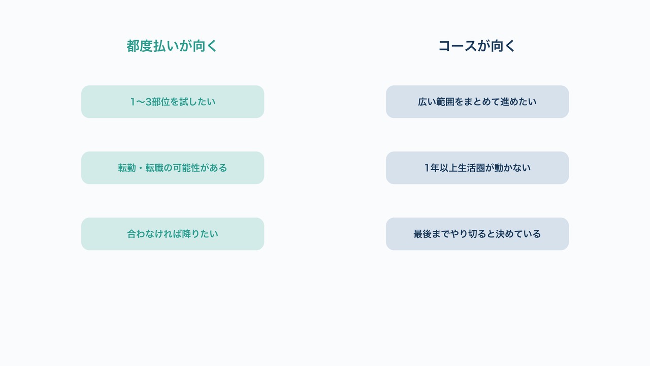 医療脱毛で都度払いが向く人とコースが向く人の特徴を対比した図解