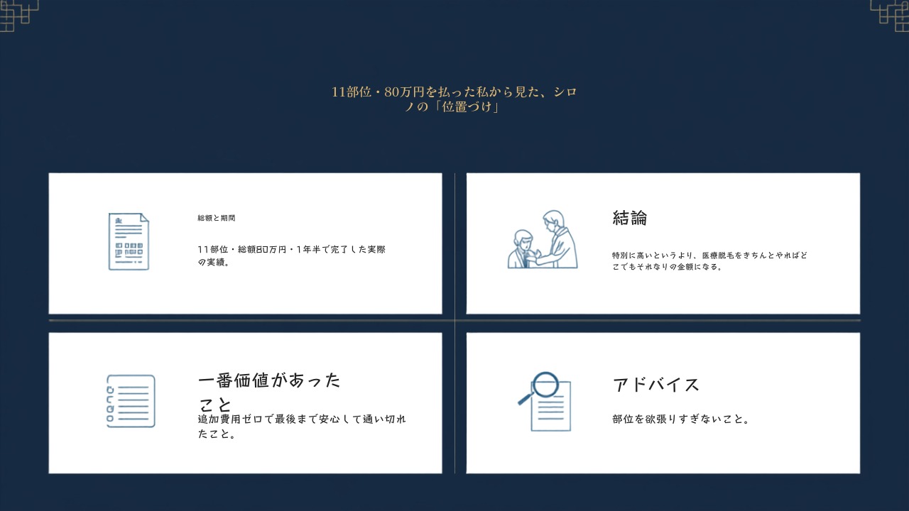 全身11部位の医療脱毛に総額80万円を払った経験者の視点から、シロノクリニックの料金の位置づけを振り返るイメージ図。実際に支払った1級FPが、価格の高さと納得感を率直に語る章を表している。