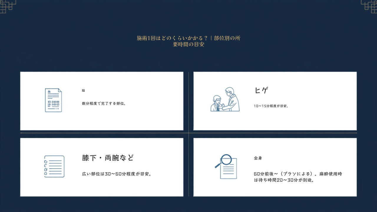 カウンセリングからレーザー照射、アフターケアまでの施術の流れをステップごとに示したフロー図。部位別の所要時間の目安もわかり、初めて脱毛する人が当日の流れをイメージしやすいよう整理した。