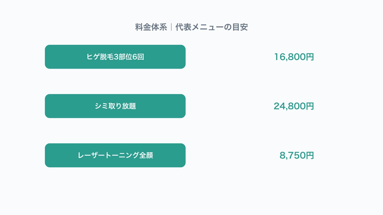 湘南美容クリニックの代表メニューの料金目安の図解。ヒゲ脱毛・シミ取り・レーザートーニングの価格を示す図。