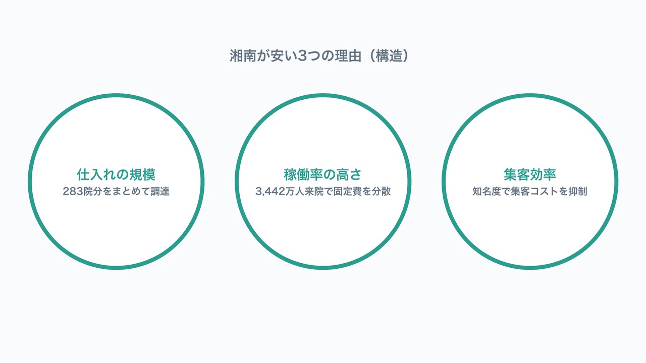 湘南が安い3つの理由(構造)の図解。仕入れの規模・稼働率の高さ・集客効率を示す図。