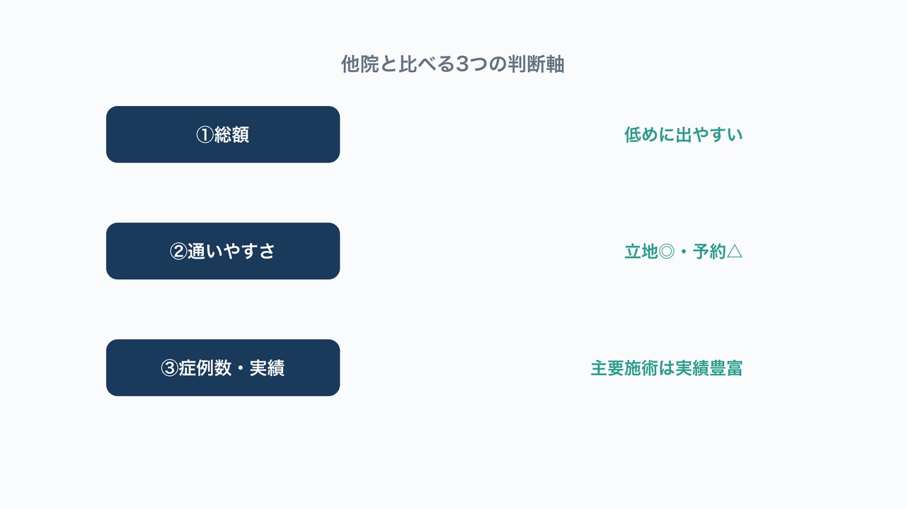 他院と比べる3つの判断軸の図解。総額・通いやすさ・症例実績を示す図。