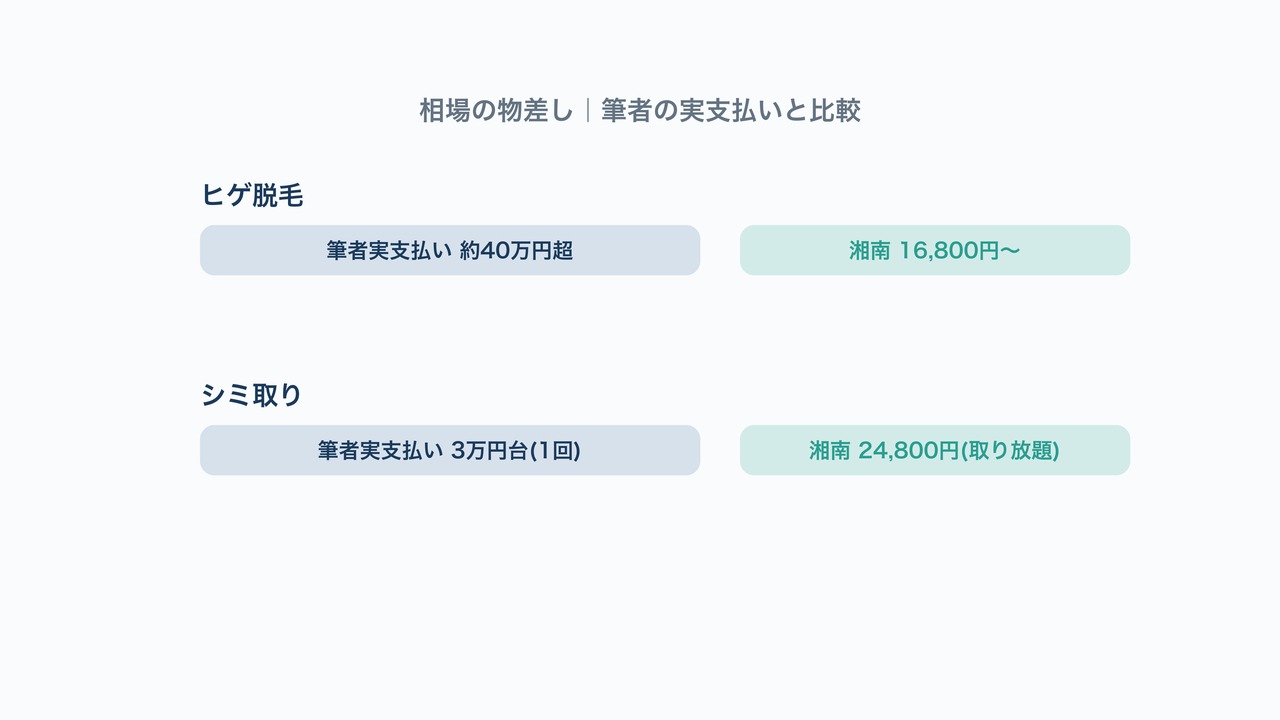 相場の物差しの図解。筆者の実支払い額と湘南の価格を比較した図。