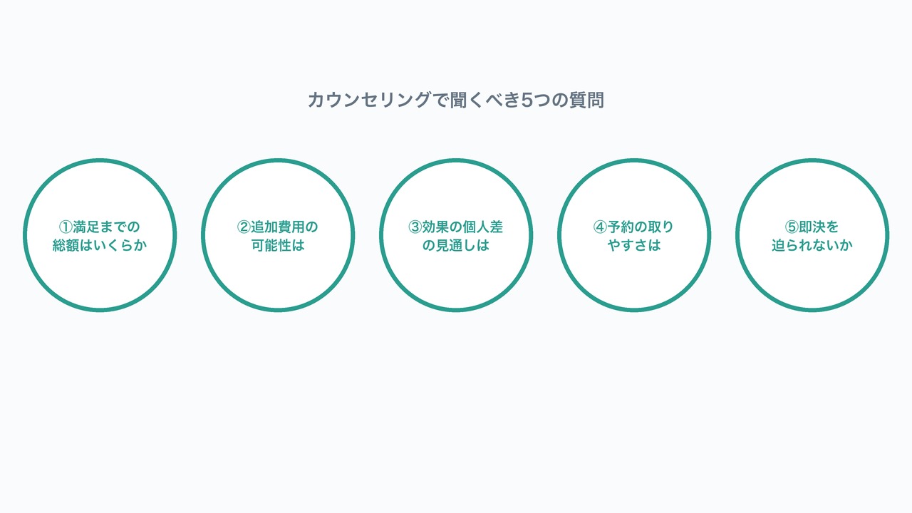 無料カウンセリングで聞くべき5つの質問の図解。総額・追加費用・即決回避等の質問カード。