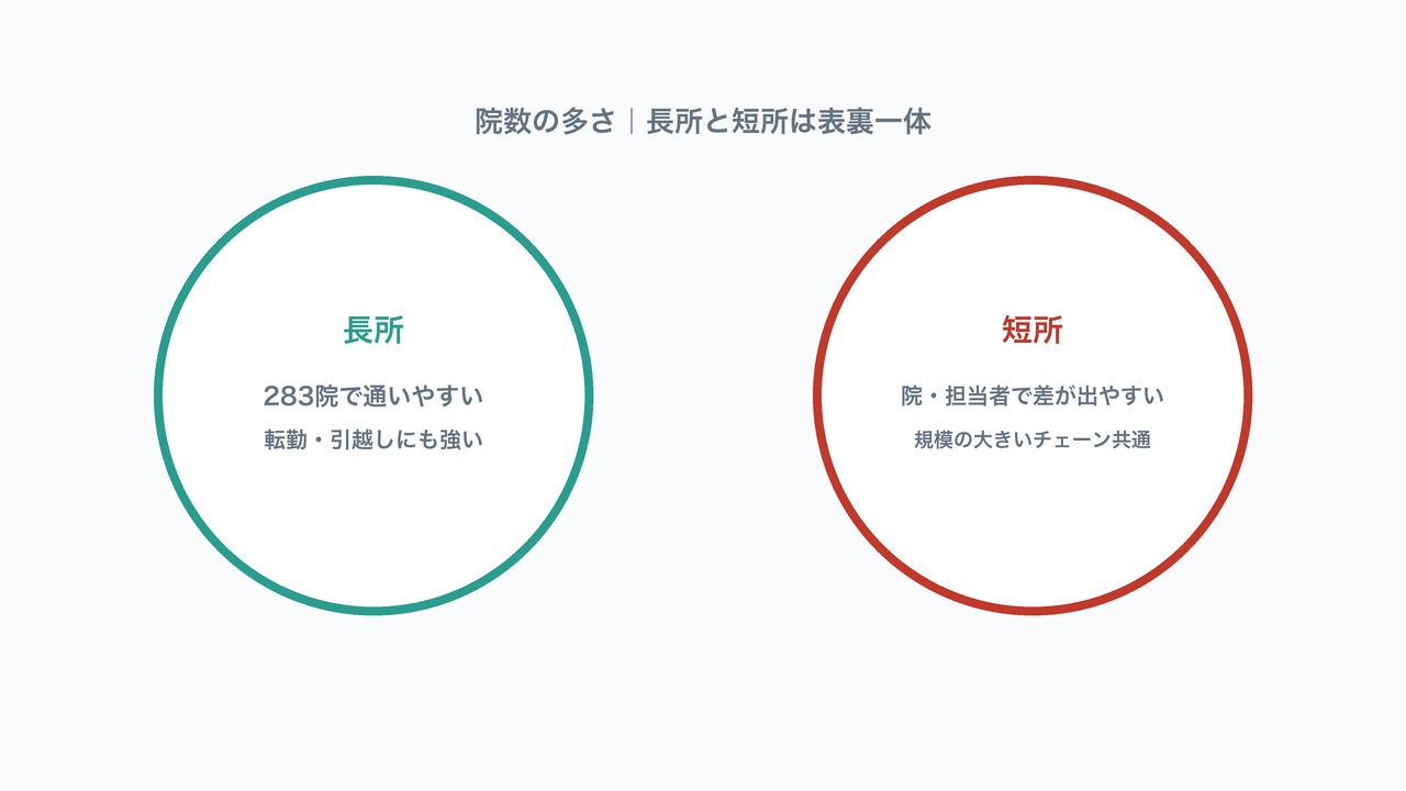 院数の多さの長所と短所の図解。通いやすさと院担当者による差を対比した図。