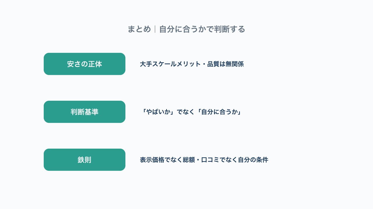 まとめ|自分に合うかで判断するの図解。安さの正体・判断基準・鉄則の3要点を示す図。