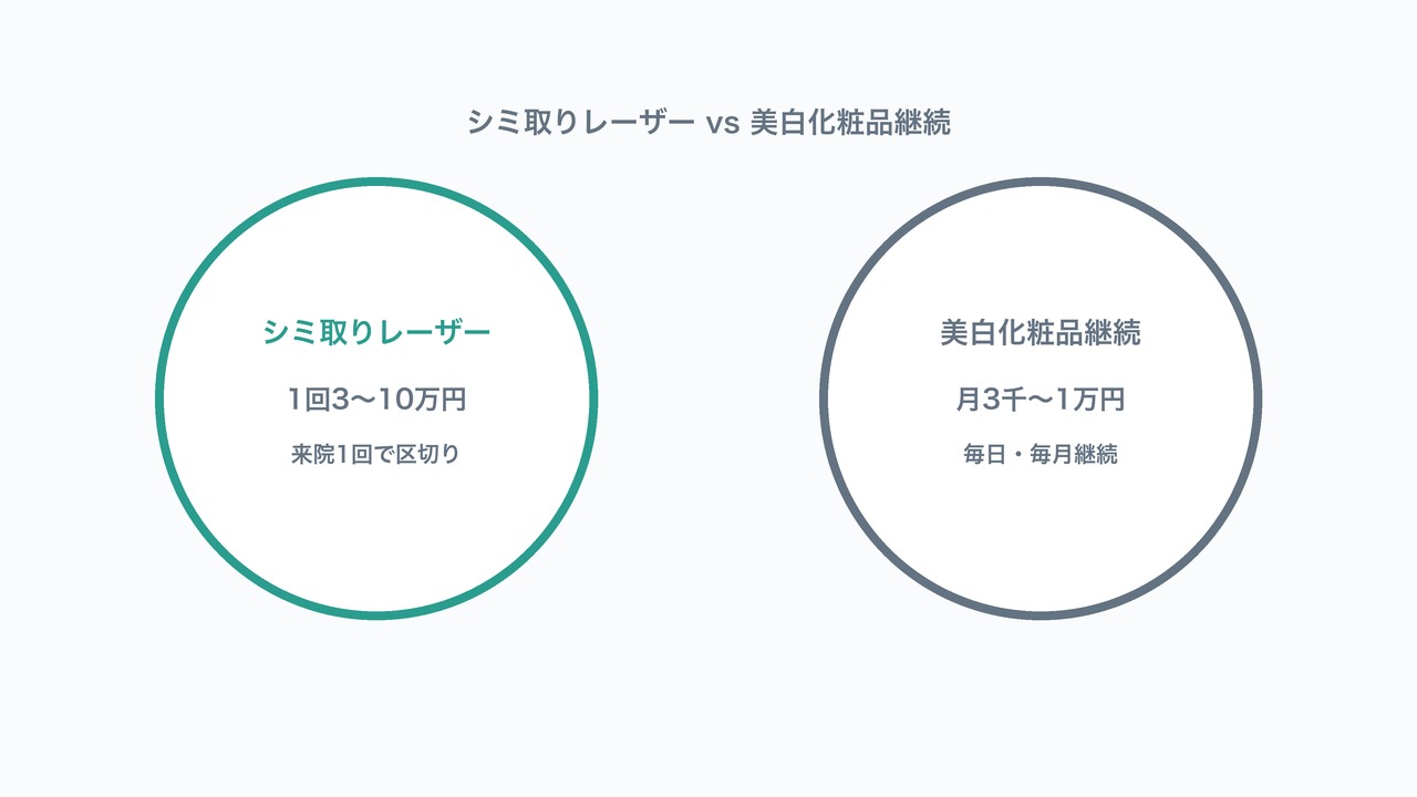 シミ取りレーザーと美白化粧品継続の比較図解。1回完結の費用感と継続ケアの違いを対比した図。