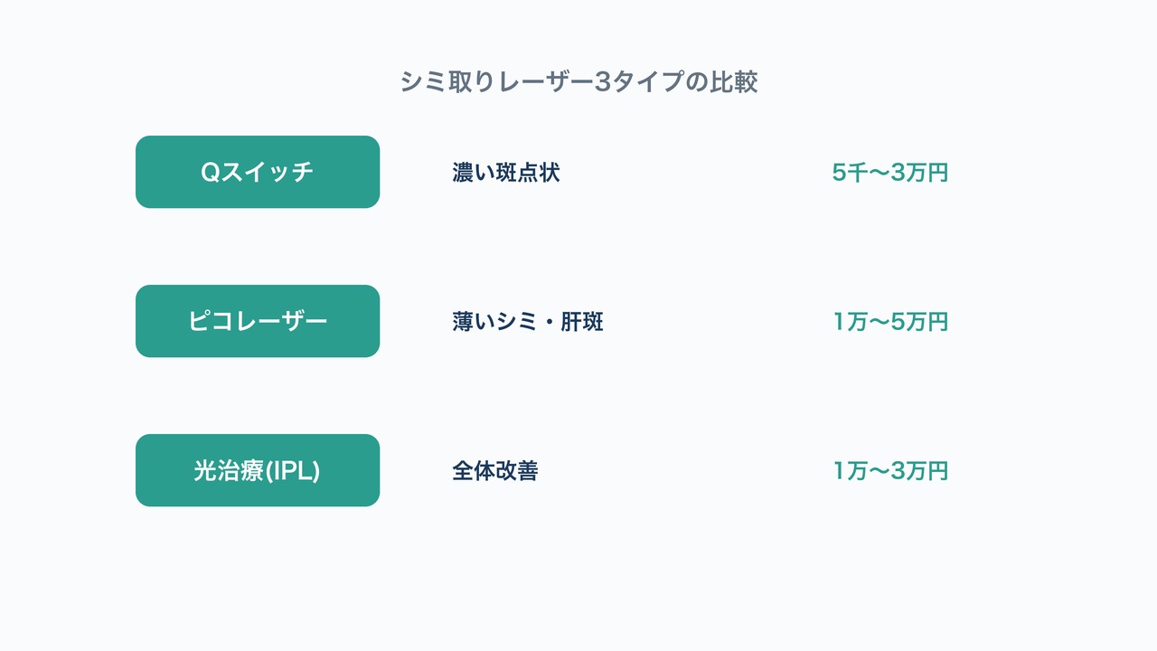 メンズのシミ取りレーザー｜1級FPが解説するタイプ別の費用相場と