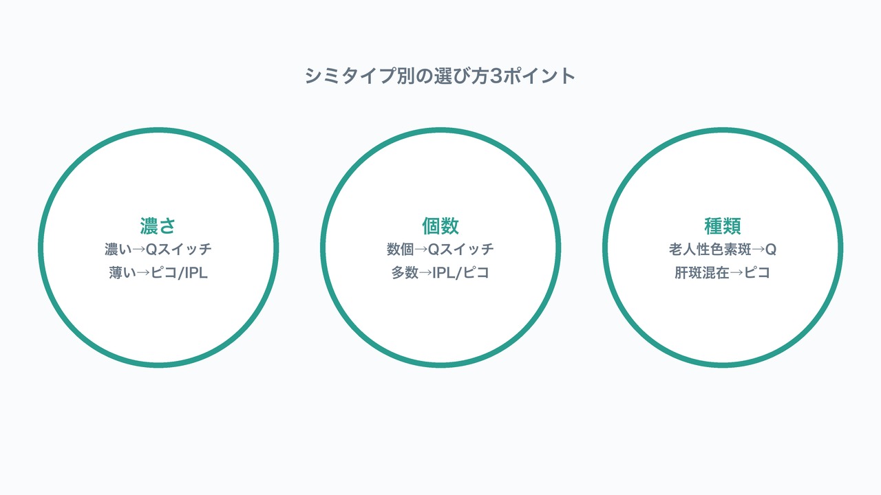 シミタイプ別の選び方3ポイントの図解。濃さ・個数・種類による機器選択の目安。