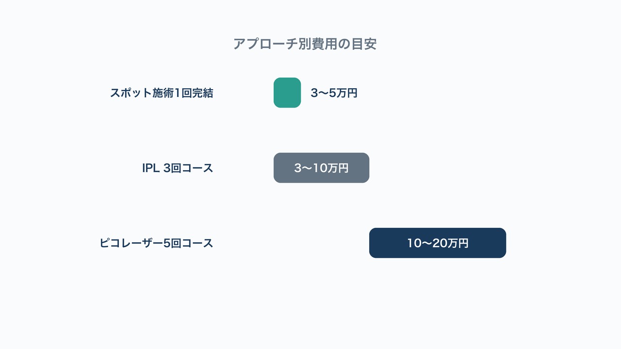 アプローチ別費用の目安の図解。スポット施術・IPLコース・ピコレーザーコースの価格帯比較。