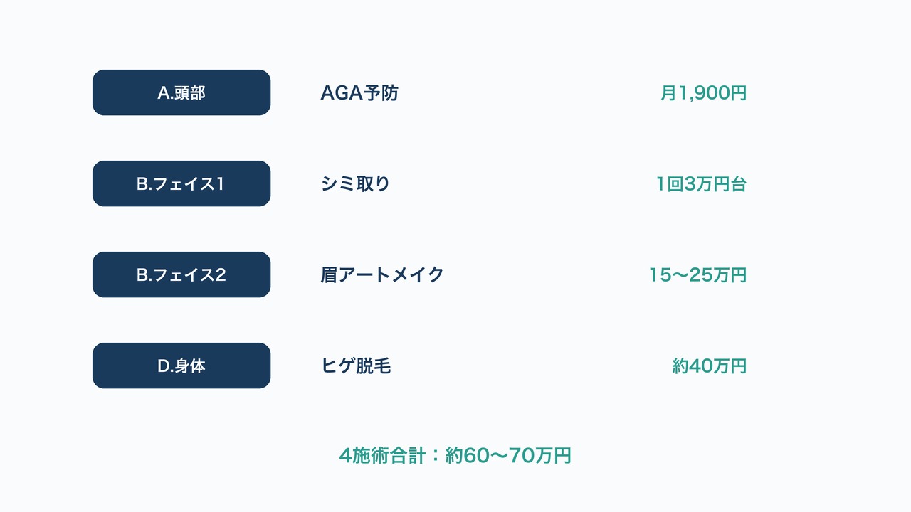 AGA予防×ヒゲ脱毛×シミ取りの組み合わせ図解。4施術の費用内訳と合計金額を示す図。