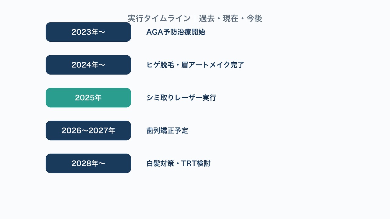 シミ取り実行タイムラインの図解。過去から今後までの美容医療の実行時期を示す図。