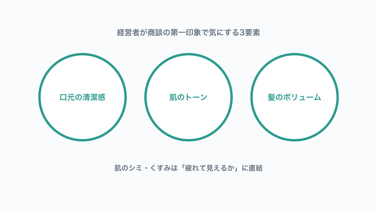 経営者が商談の第一印象で気にする3要素の図解。口元の清潔感・肌のトーン・髪のボリューム。