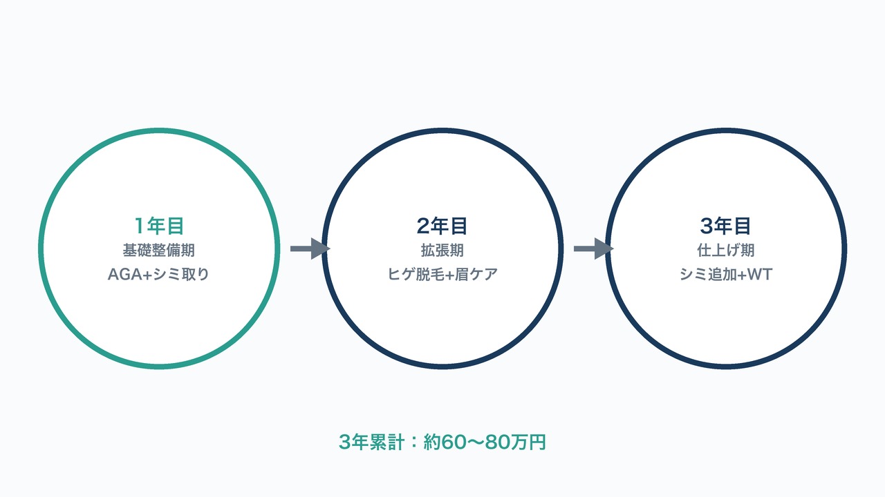 シミ取り×他施術の3年計画の図解。1年目基礎整備期から3年目仕上げ期までの流れ。