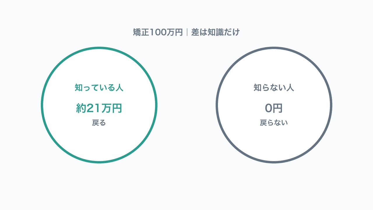 矯正100万円で約21万円戻る人と戻らない人の違いを示す図解。知識の有無による還付額の差を対比した図。