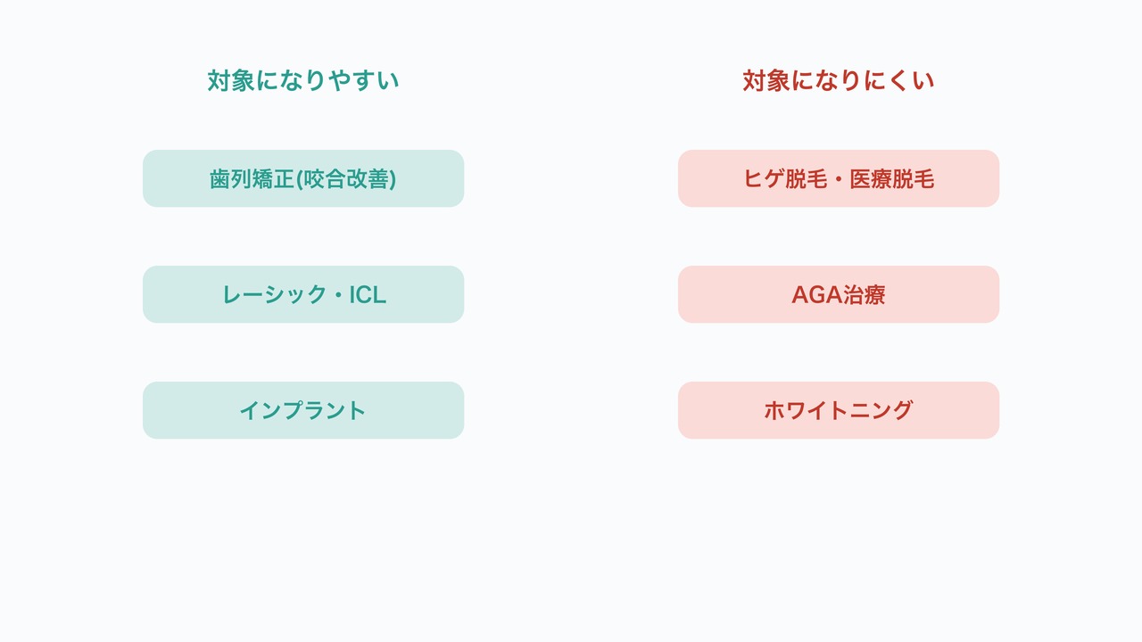 美容医療で医療費控除が使える具体ケース・使えないケース一覧の図解。歯列矯正・レーシック等とヒゲ脱毛・AGA等を対比。