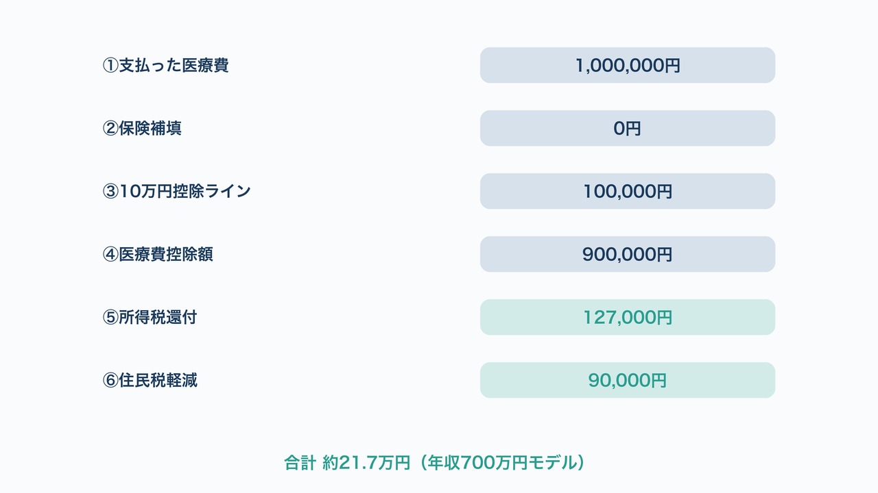 歯列矯正100万円で約21万円戻る計算例の図解。支払い医療費から所得税還付・住民税軽減までの6ステップ。