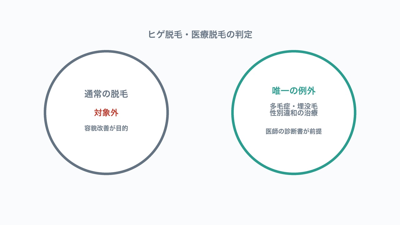 ヒゲ脱毛・医療脱毛の医療費控除判定の図解。通常は対象外だが多毛症等の疾患治療は唯一の例外として対象になり得る図。