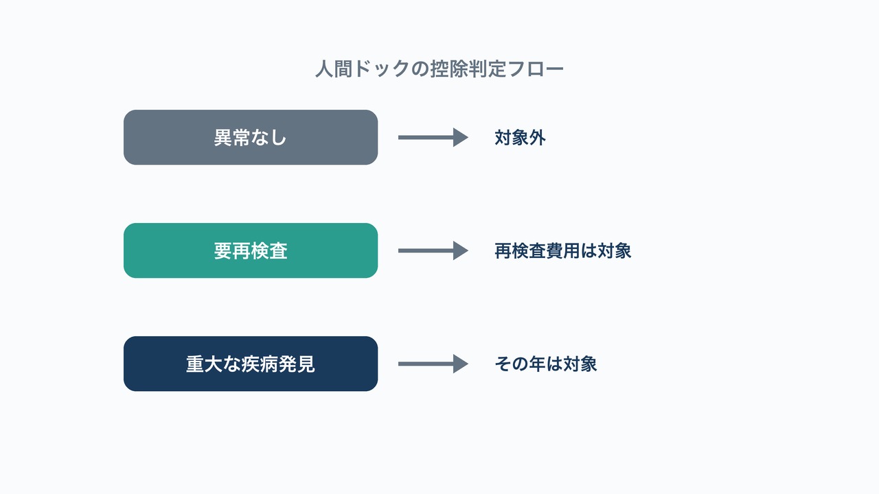 人間ドックの医療費控除判定フローの図解。異常なし・要再検査・重大な疾病発見の3パターンと判定結果。