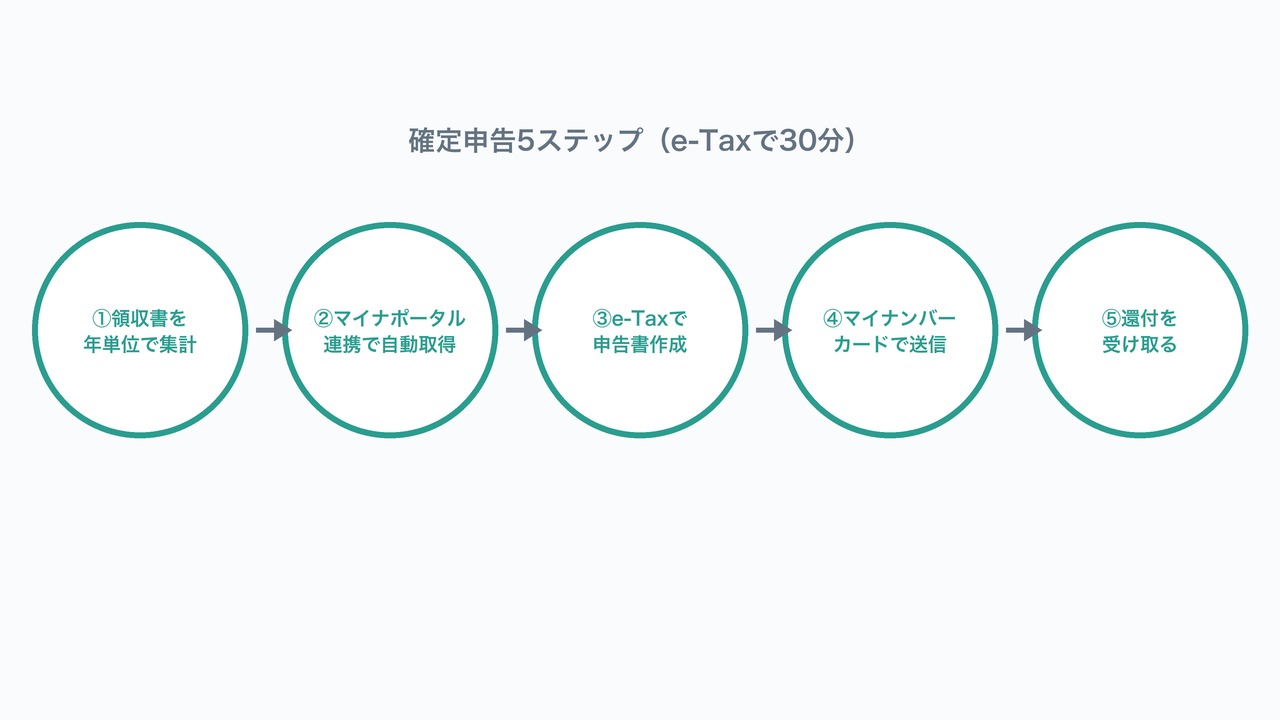 確定申告の書き方5ステップの図解。領収書集計からマイナンバーカード送信・還付受取までの流れ。