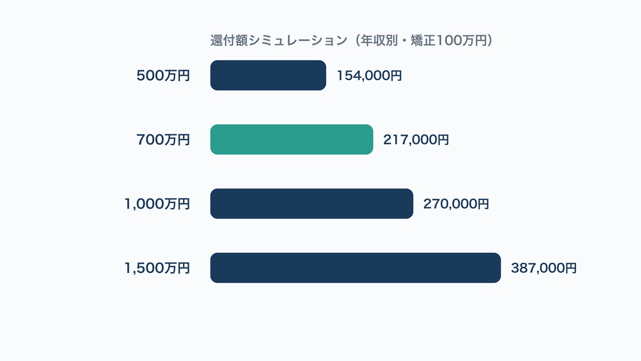 還付額シミュレーションの図解。年収500万円から1500万円までの矯正100万円の還付額比較。