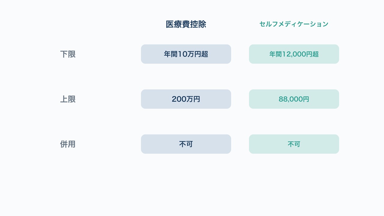 医療費控除とセルフメディケーション税制の比較図解。下限・上限・併用可否を対比した表。
