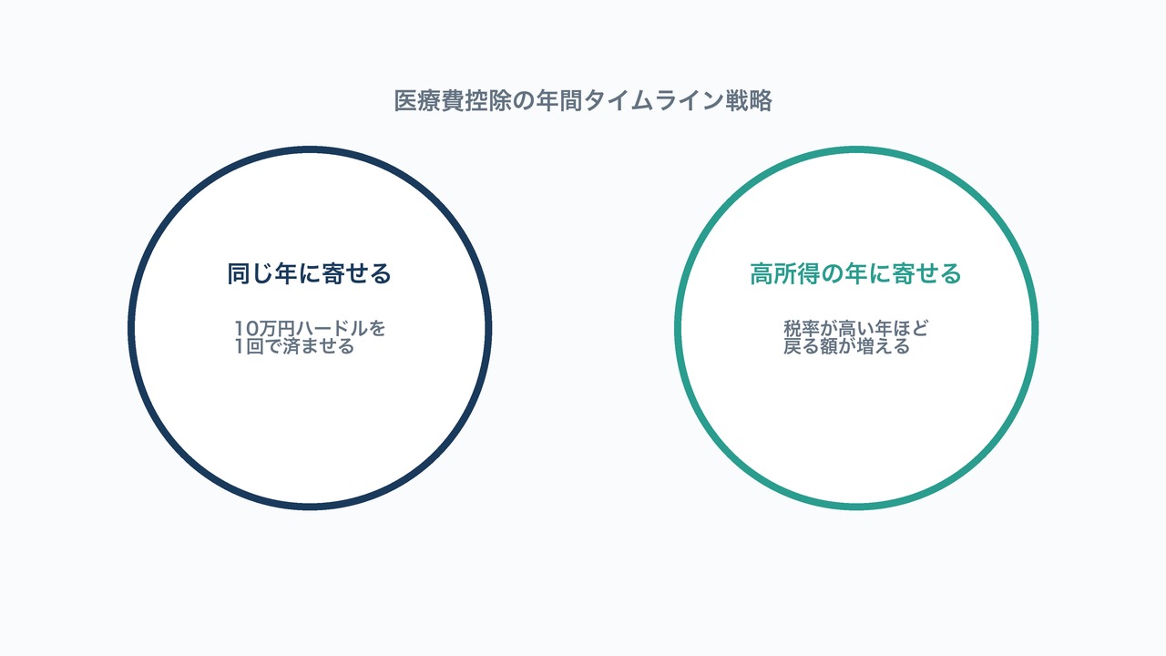 医療費控除の年間タイムライン戦略の図解。同じ年に寄せる戦略と高所得の年に寄せる戦略を対比。