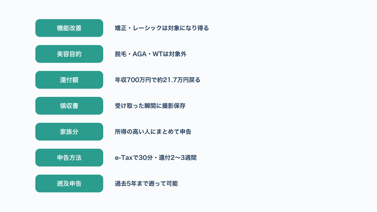 医療費控除まとめ7点の図解。機能改善・美容目的・還付額等の要点をリスト化した図。