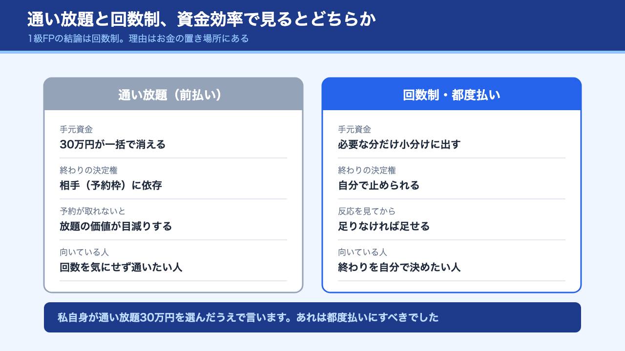 通い放題プランと回数制プランの資金効率の違いを示す比較図解