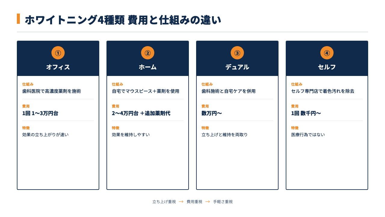 ホワイトニング4種類（オフィス・ホーム・デュアル・セルフ）の費用と仕組みの違いを比較した図解です