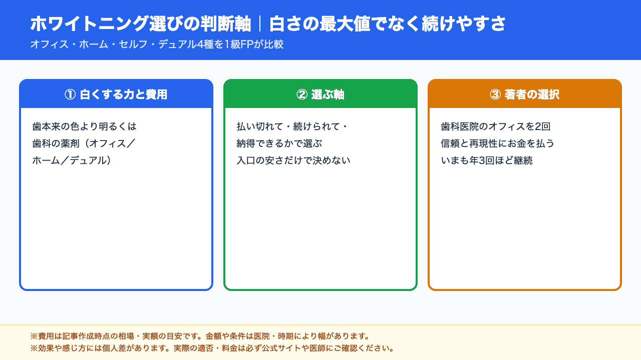 ホワイトニング選びの判断軸を1級FPが整理した図。オフィス・ホーム・セルフ・デュアルの違い、白さの最大値でなく続けやすさで選ぶ考え方、著者がオフィスを選んだ理由を示している。