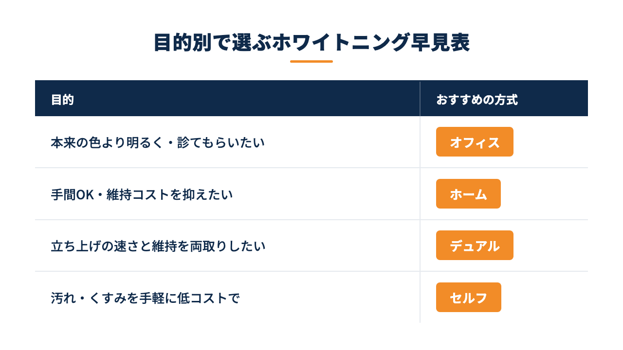 目的別におすすめのホワイトニング方式を対応させた早見表です