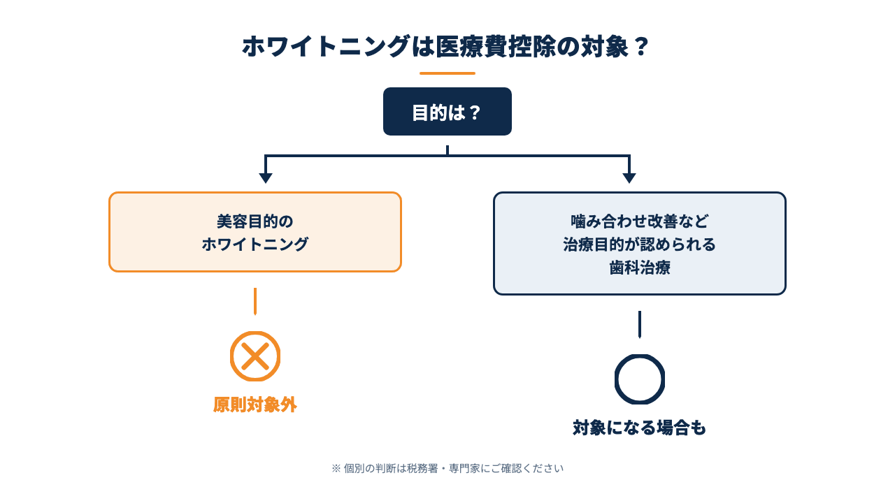 ホワイトニングが医療費控除の対象になるかどうかを目的別に分岐で示した図解です
