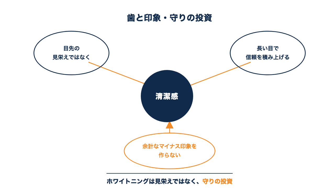 清潔感が長い目で信頼を積み上げる守りの投資であることを示した図解です