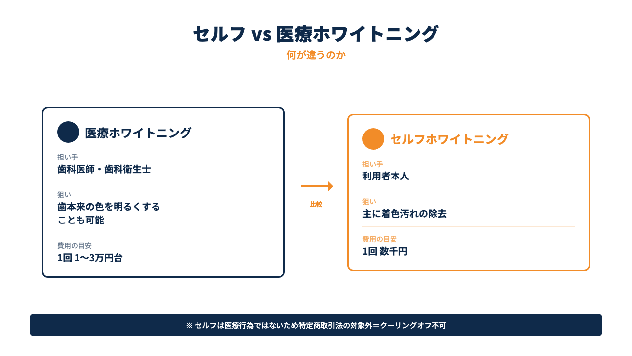 セルフホワイトニングと医療ホワイトニングの担い手・狙い・費用の違いを比較した図解です