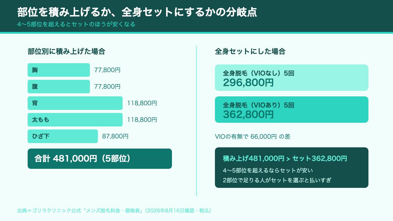 全身脱毛とVIOまで広げたときの総額の跳ね方を示す図解