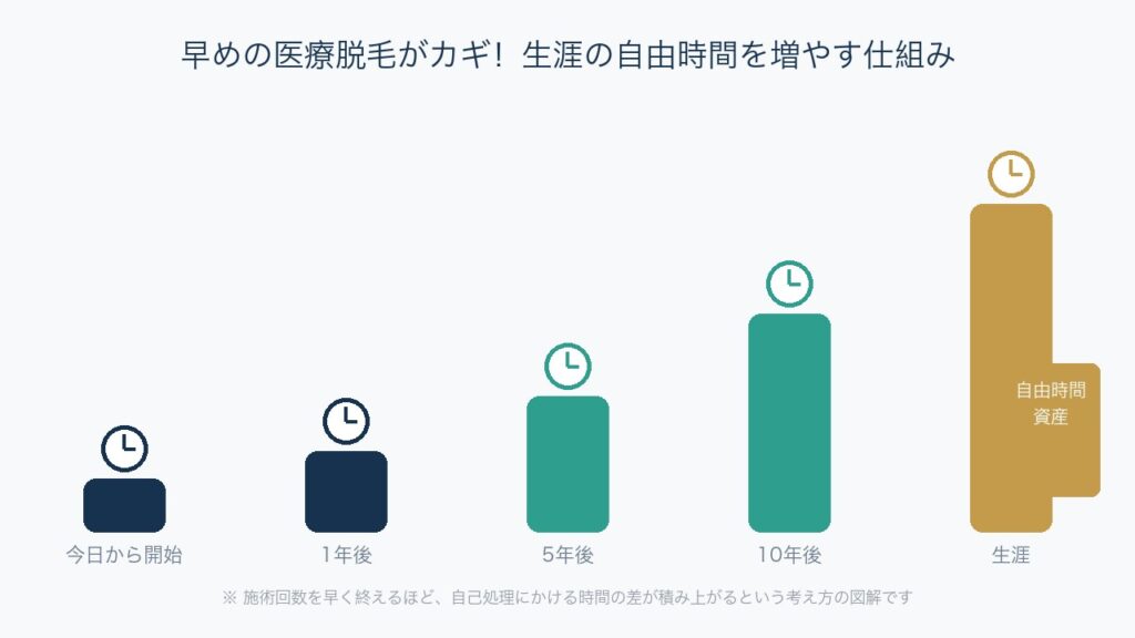 早めの医療脱毛で生涯の自由時間が増える仕組みを示したインフォグラフィック。今日始めた施術が1年後・5年後・10年後と積み上がる過程を、コインと時計の成長曲線で表している。