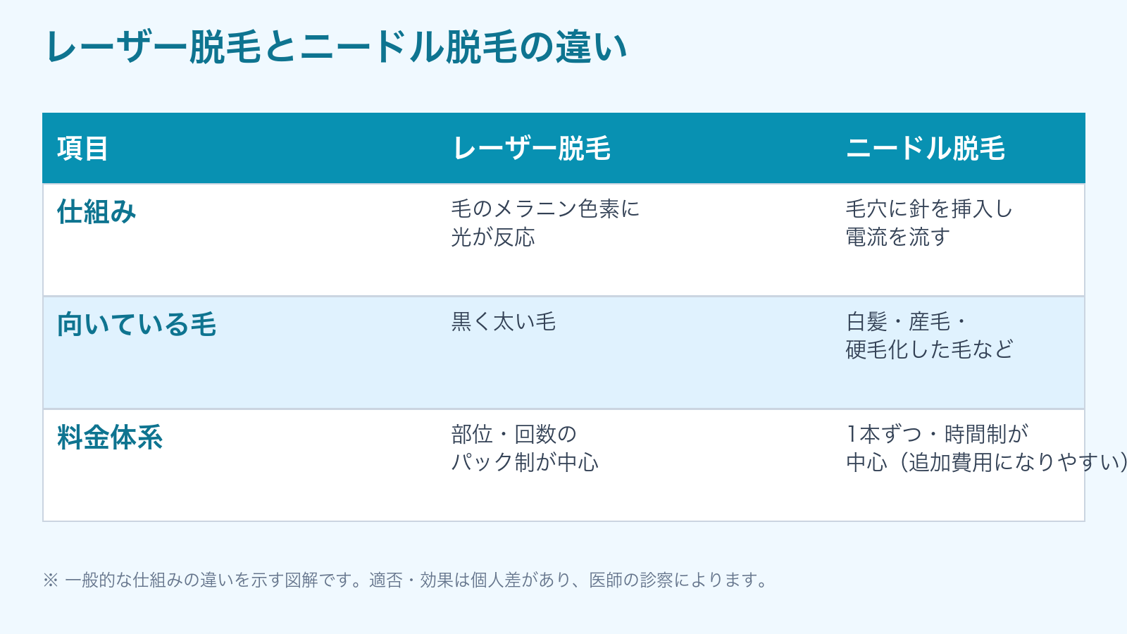 レーザー脱毛とニードル脱毛の仕組み・向いている毛・料金体系の違いを比較した図解