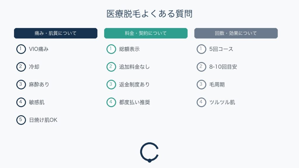 医療脱毛のよくある質問を「痛みと肌質」「料金と契約」「回数と効果」の3カテゴリーで整理した図解。VIOの痛みや総額表示、回数と効果の目安などを整理している。