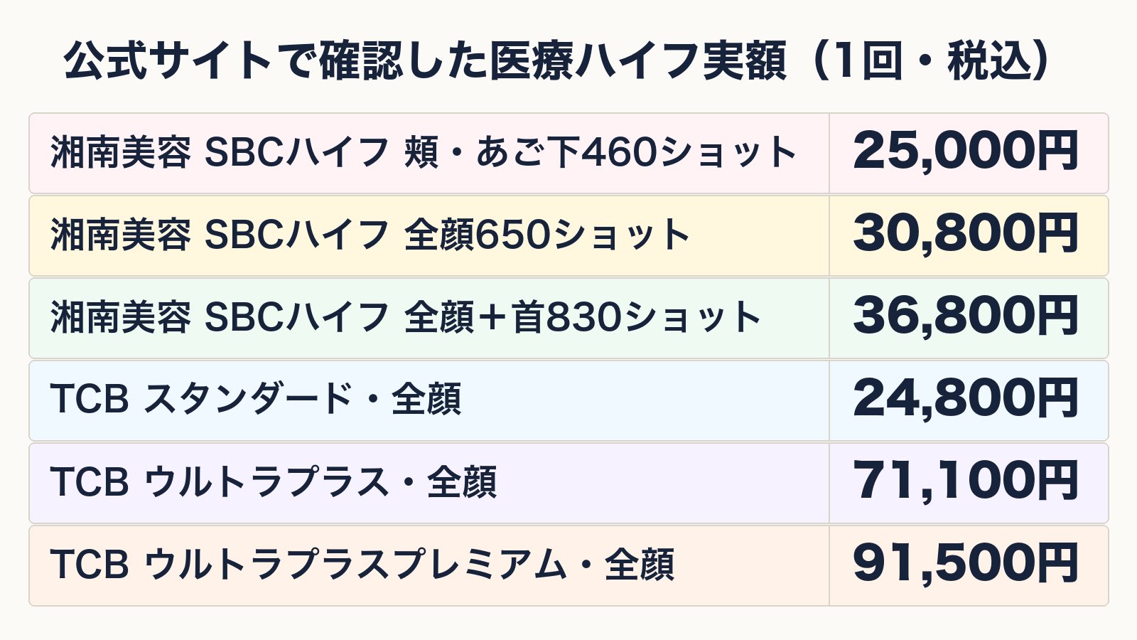 公式サイトで確認した医療ハイフの1回あたりの税込料金。湘南美容SBCハイフは460ショット25,000円・650ショット30,800円・全顔+首830ショット36,800円、TCBはスタンダード24,800円など。