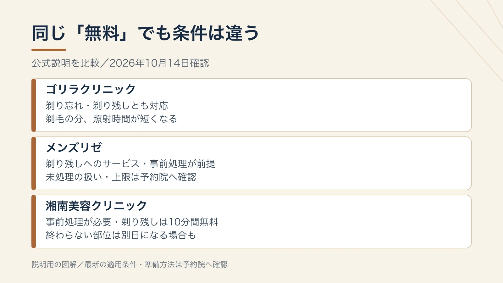 同じ「無料」でも条件は違う。ゴリラクリニック:剃り忘れ・剃り残しとも対応:剃毛の分、照射時間が短くなる。メンズリゼ:剃り残しへのサービス・事前処理が前提:未処理の扱い・上限は予約院へ確認。湘南美容クリニック:事前処理が必要・剃り残しは10分間無料:終わらない部位は別日になる場合も