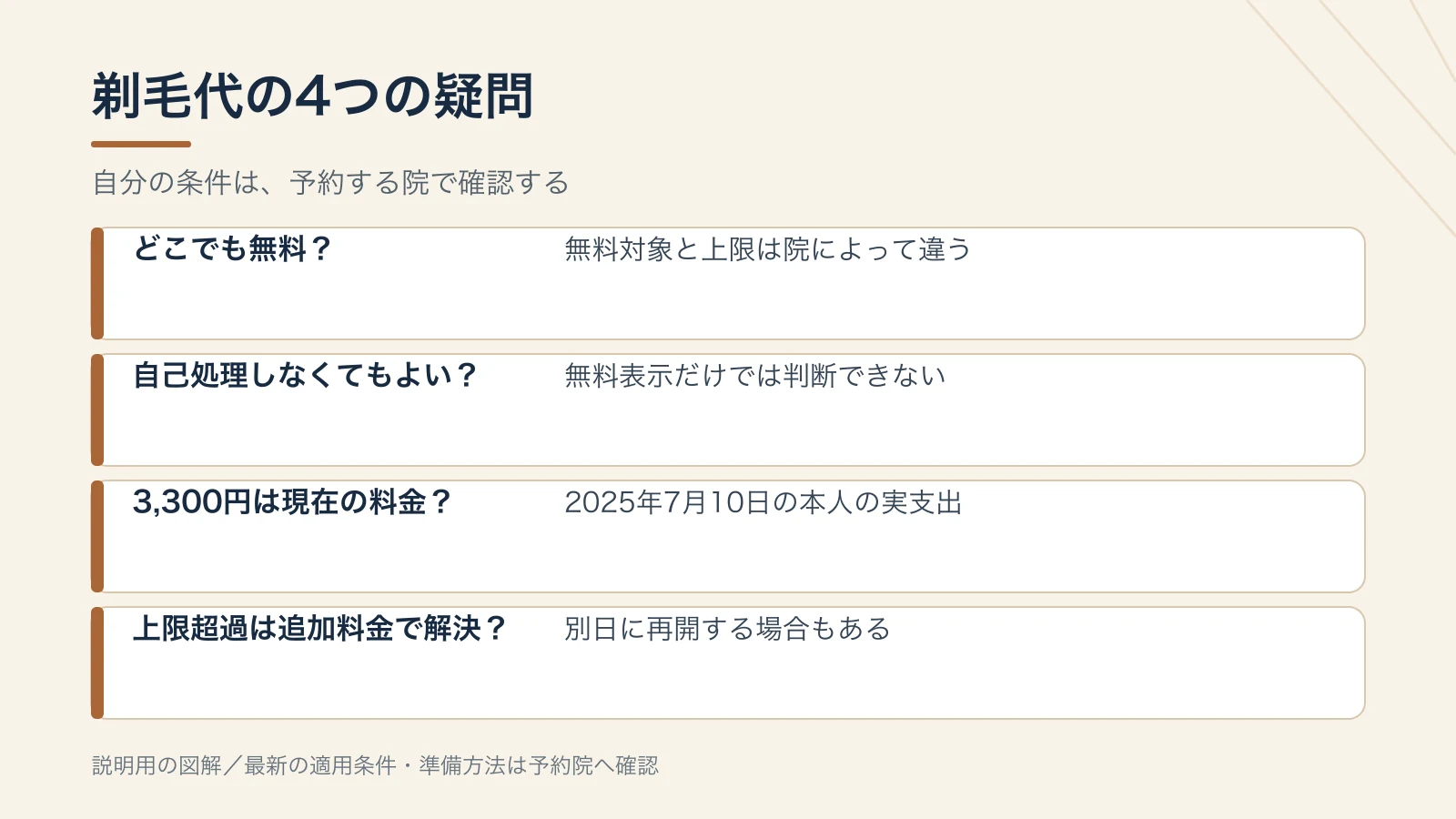 剃毛代の4つの疑問。どこでも無料?:無料対象と上限は院によって違う。自己処理しなくてもよい?:無料表示だけでは判断できない。3,300円は現在の料金?:2025年7月10日の本人の実支出。上限超過は追加料金で解決?:別日に再開する場合もある