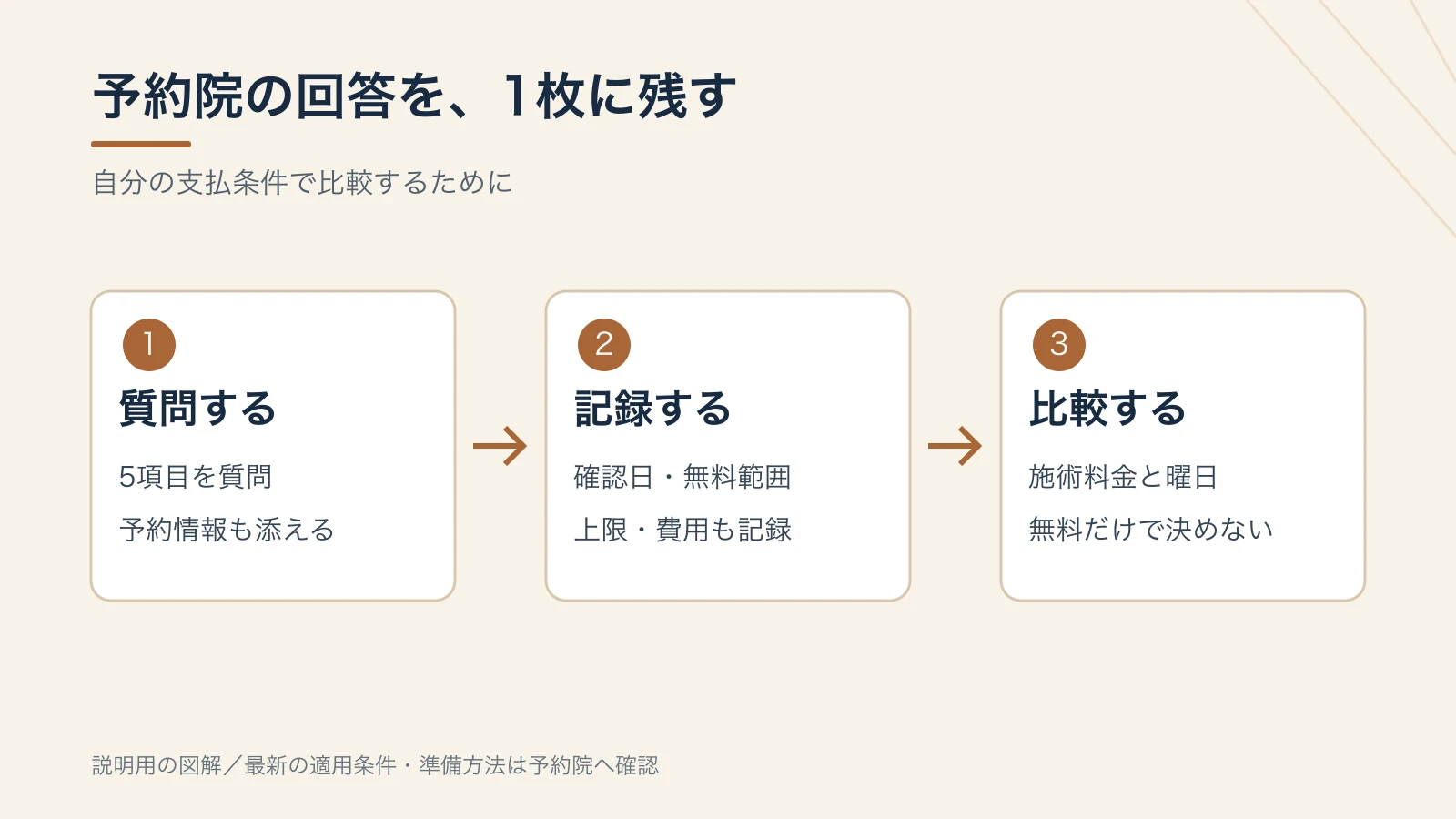 予約院の回答を1枚に残す。5項目を予約情報とともに質問し、確認日・無料範囲・上限・費用を記録。施術料金と通える曜日も合わせて比較し、無料だけで決めない。