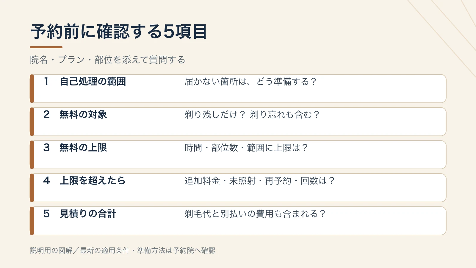 予約前に確認する5項目。1 自己処理の範囲:届かない箇所は、どう準備する?。2 無料の対象:剃り残しだけ? 剃り忘れも含む?。3 無料の上限:時間・部位数・範囲に上限は?。4 上限を超えたら:追加料金・未照射・再予約・回数は?。5 見積りの合計:剃毛代と別払いの費用も含まれる?