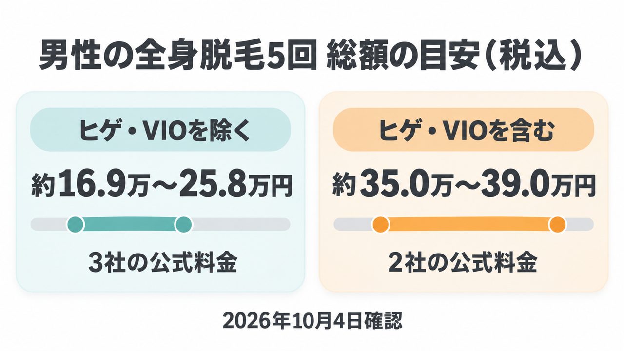 男性の全身脱毛5回の総額の目安を示した図解。ヒゲ・VIOを除くと3社の公式料金で約16.9万〜25.8万円、ヒゲ・VIOを含むと2社の公式料金で約35.0万〜39.0万円(2026年10月4日確認)。
