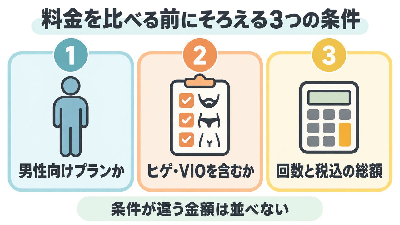 医療脱毛の料金を比べる前にそろえる3つの条件を示した図解。男性向けプランか、ヒゲ・VIOを含むか、回数と税込の総額の3点をそろえ、条件が違う金額は並べないことを示している。