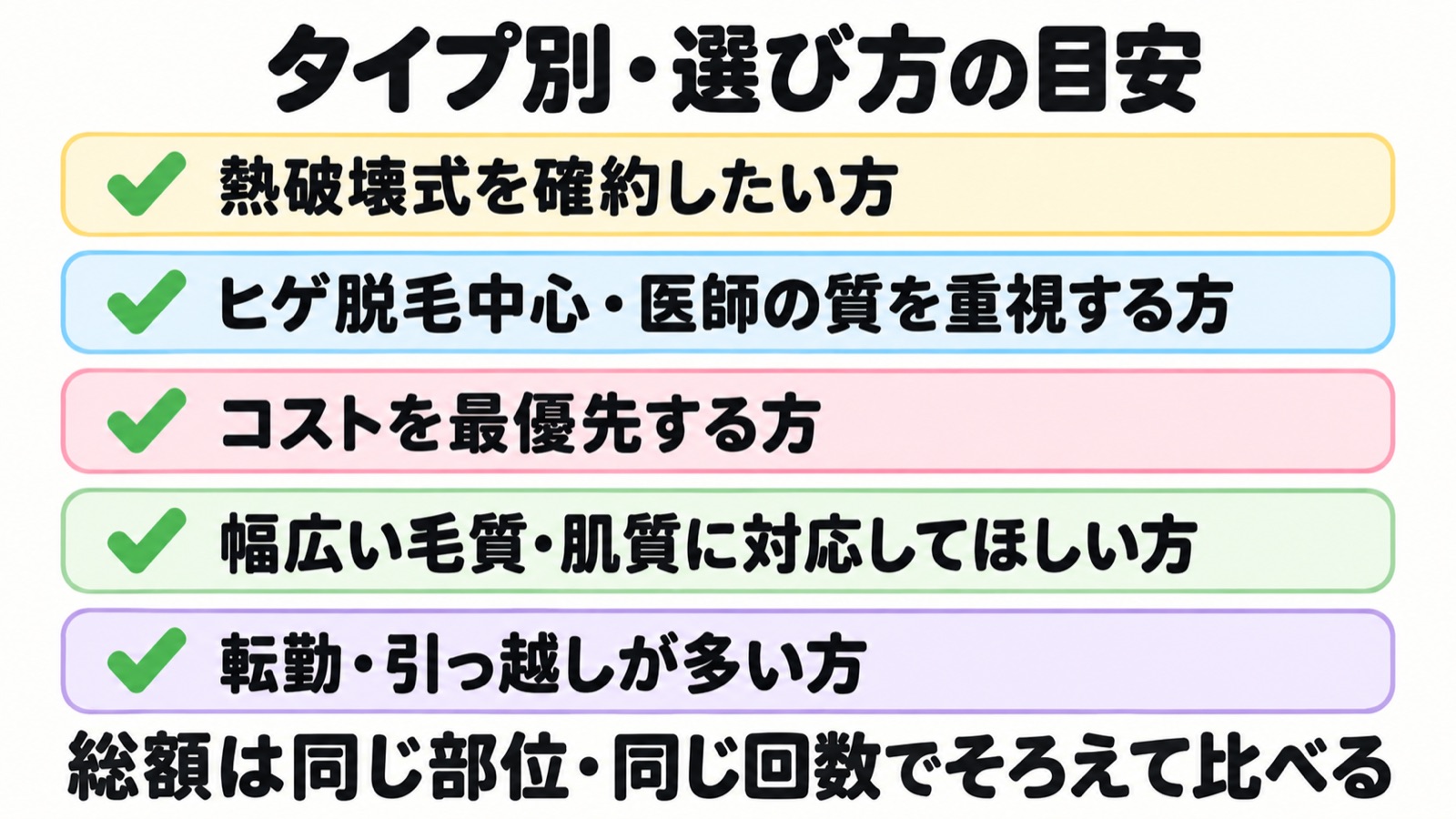 熱破壊式の確約やコスト最優先など5つのタイプ別に医療脱毛の選び方の目安を示した図解。総額は同じ部位・同じ回数でそろえて比べる。